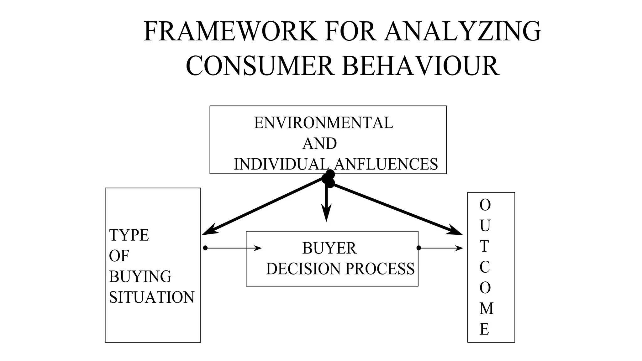 FRAMEWORK FOR ANALYZING
CONSUMER BEHAVIOUR
ENVIRONMENTAL
AND
INDIVIDUAL ANFLUENCES
BUYER
DECISION PROCESS
O
U
T
C
O
M
E
TYPE
OF
BUYING
SITUATION
 