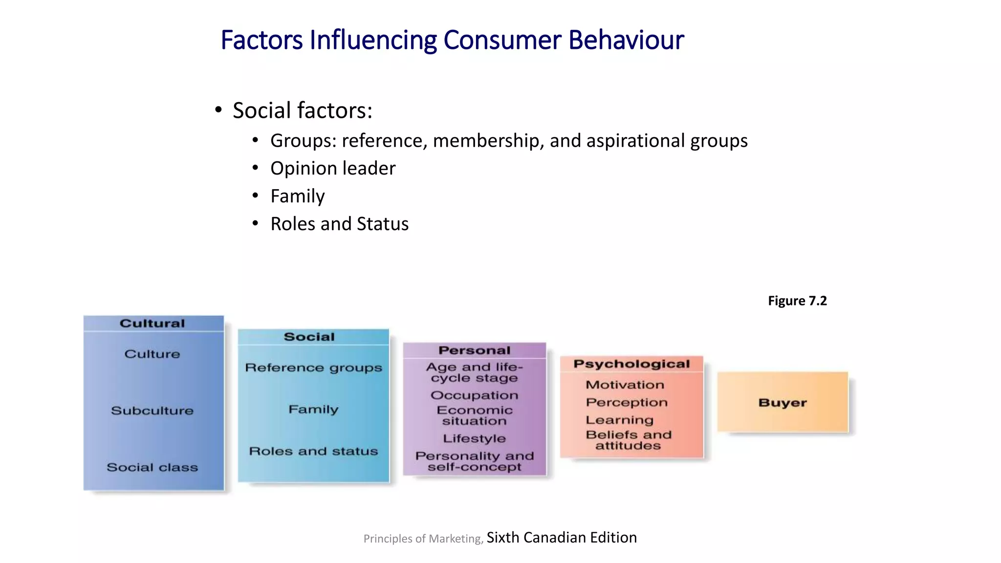 Principles of Marketing, Sixth Canadian Edition
Factors Influencing Consumer Behaviour
• Social factors:
• Groups: reference, membership, and aspirational groups
• Opinion leader
• Family
• Roles and Status
Figure 7.2
 