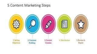 5 Content Marketing Steps
 
