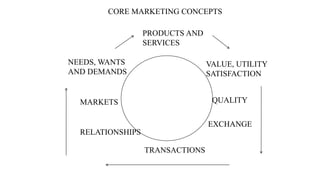 MARKETS
NEEDS, WANTS
AND DEMANDS
PRODUCTS AND
SERVICES
VALUE, UTILITY
SATISFACTION
QUALITY
EXCHANGE
RELATIONSHIPS
TRANSACTIONS
CORE MARKETING CONCEPTS
 