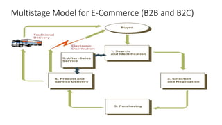 Multistage Model for E-Commerce (B2B and B2C)
 