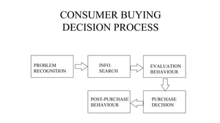 CONSUMER BUYING
DECISION PROCESS
PROBLEM
RECOGNITION
INFO.
SEARCH
EVALUATION
BEHAVIOUR
PURCHASE
DECISION
POST-PURCHASE
BEHAVIOUR
 