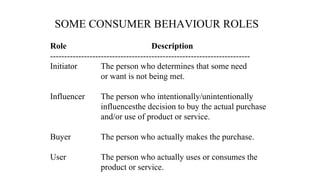 SOME CONSUMER BEHAVIOUR ROLES
Role Description
-----------------------------------------------------------------------
Initiator The person who determines that some need
or want is not being met.
Influencer The person who intentionally/unintentionally
influencesthe decision to buy the actual purchase
and/or use of product or service.
Buyer The person who actually makes the purchase.
User The person who actually uses or consumes the
product or service.
 