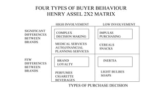 FOUR TYPES OF BUYER BEHAVIOUR
HENRY ASSEL 2X2 MATRIX
SIGNIFICANT
DIFFERENCES
BETWEEN
BRANDS
FEW
DIFFERENCES
BETWEEN
BRANDS
HIGH INVOLVEMENT LOW INVOLVEMENT
COMPLEX
DECISION MAKING
IMPULSE
PURCHASING
BRAND
LOYALTY
INERTIA
MEDICAL SERVICES
AUTO,FINANCIAL
PLANNING SERVICES
CEREALS
SNACKS
PERFUMES
CIGARETTE
BEVERAGES
LIGHT BULBES
SOAPS
TYPES OF PURCHASE DECISION
 