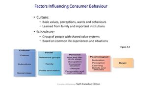 Principles of Marketing, Sixth Canadian Edition
Factors Influencing Consumer Behaviour
• Culture:
• Basic values, perceptions, wants and behaviours
• Learned from family and important institutions
• Subculture:
• Group of people with shared value systems
• Based on common life experiences and situations
Figure 7.2
 