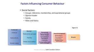 Principles of Marketing, Sixth Canadian Edition
Factors Influencing Consumer Behaviour
• Social factors:
• Groups: reference, membership, and aspirational groups
• Opinion leader
• Family
• Roles and Status
Figure 7.2
 