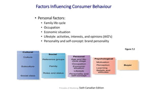 Principles of Marketing, Sixth Canadian Edition
Factors Influencing Consumer Behaviour
• Personal factors:
• Family life cycle
• Occupation
• Economic situation
• Lifestyle: activities, interests, and opinions (AIO’s)
• Personality and self-concept: brand personality
Figure 7.2
 