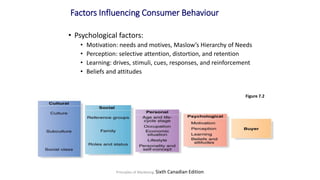Principles of Marketing, Sixth Canadian Edition
Factors Influencing Consumer Behaviour
• Psychological factors:
• Motivation: needs and motives, Maslow’s Hierarchy of Needs
• Perception: selective attention, distortion, and retention
• Learning: drives, stimuli, cues, responses, and reinforcement
• Beliefs and attitudes
Figure 7.2
 