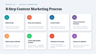 M O D U L E 0 3 · C O N T E N T M A R K E T I N G
8-Step Content Marketing Process
1
Define Goals
Brand awareness, lead gen,
engagement, SEO ranking
2
Know Your Audience
Buyer personas: demographics,
pain points, preferred formats
3
Content Audit
Keep, update, repurpose, or
delete; identify content gaps
4
Choose Formats &
Channels
Match formats to audience;
plan to repurpose each piece
5
Build Content Calendar
Schedule what, where, and
when; ensure consistency
6
Create High-Quality
Content
'Hook and Hold' — compelling
opening + actionable takeaways
7
Distribute & Promote
Owned, earned & paid
channels; SEO optimization for
longevity
8
Measure & Optimize
Track traffic, leads, conversions;
replicate what works
 