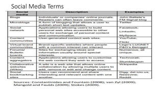 Social Media Terms
 