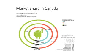 Market Share in Canada
 