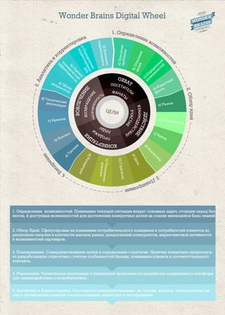 Digital marketing wheel