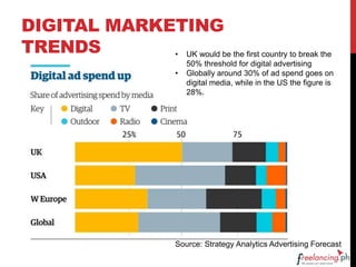 DIGITAL MARKETING
TRENDS • UK would be the first country to break the
50% threshold for digital advertising
• Globally around 30% of ad spend goes on
digital media, while in the US the figure is
28%.
Source: Strategy Analytics Advertising Forecast
 