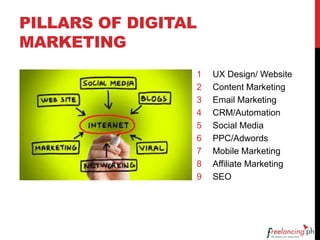 PILLARS OF DIGITAL
MARKETING
1 UX Design/ Website
2 Content Marketing
3 Email Marketing
4 CRM/Automation
5 Social Media
6 PPC/Adwords
7 Mobile Marketing
8 Affiliate Marketing
9 SEO
 