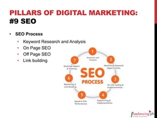 PILLARS OF DIGITAL MARKETING:
#9 SEO
• SEO Process
• Keyword Research and Analysis
• On Page SEO
• Off Page SEO
• Link building
 