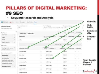 PILLARS OF DIGITAL MARKETING:
#9 SEO
• Relevant
• High
Traffic
• Commerci
ality
• Competi-
tion
Tool: Google
Keyword
Planner
• Keyword Research and Analysis
•
 