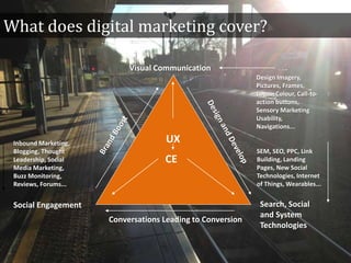 UX
Visual Communication
Search, Social
and System
Technologies
Social Engagement
Conversations Leading to Conversion
Desig...