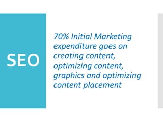 SEO
70% Initial Marketing
expenditure goes on
creating content,
optimizing content,
graphics and optimizing
content placement
 