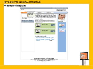 KEY CONCEPTS IN DIGITAL MARKETING Wireframe Diagram 