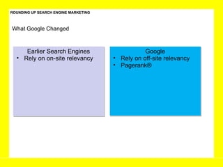 ROUNDING UP SEARCH ENGINE MARKETING What Google Changed Earlier Search Engines Rely on on-site relevancy Google Rely on off-site relevancy  Pagerank®  
