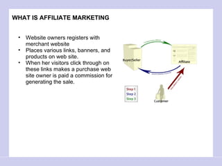 WHAT IS AFFILIATE MARKETING Website owners registers with merchant website  Places various links, banners, and products on web site.  When her visitors click through on these links makes a purchase web site owner is paid a commission for generating the sale. 