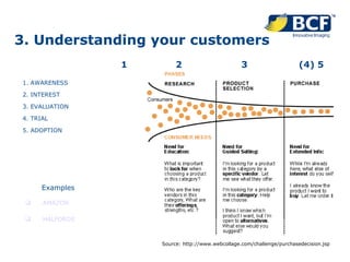 3. Understanding your customers 1. AWARENESS 2. INTEREST 3. EVALUATION 4. TRIAL 5. ADOPTION Source: http://www.webcollage....