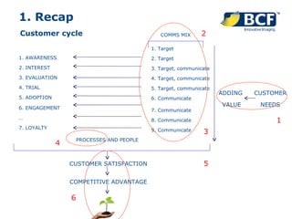 Customer cycle 1. AWARENESS 2. INTEREST 3. EVALUATION 4. TRIAL 5. ADOPTION 1. Target 2. Target 3. Target, communicate 4. T...