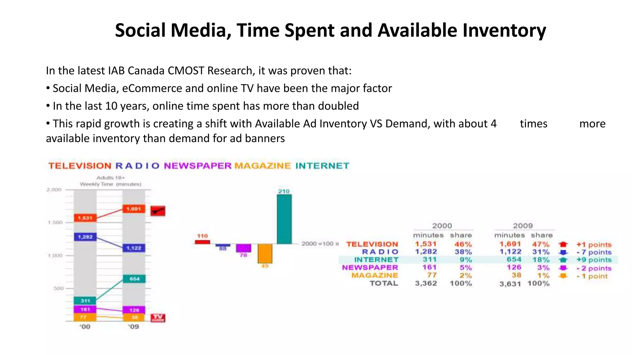 Social Media, Time Spent and Available Inventory
In the latest IAB Canada CMOST Research, it was proven that:
• Social Media, eCommerce and online TV have been the major factor
• In the last 10 years, online time spent has more than doubled
• This rapid growth is creating a shift with Available Ad Inventory VS Demand, with about 4 times more
available inventory than demand for ad banners
 