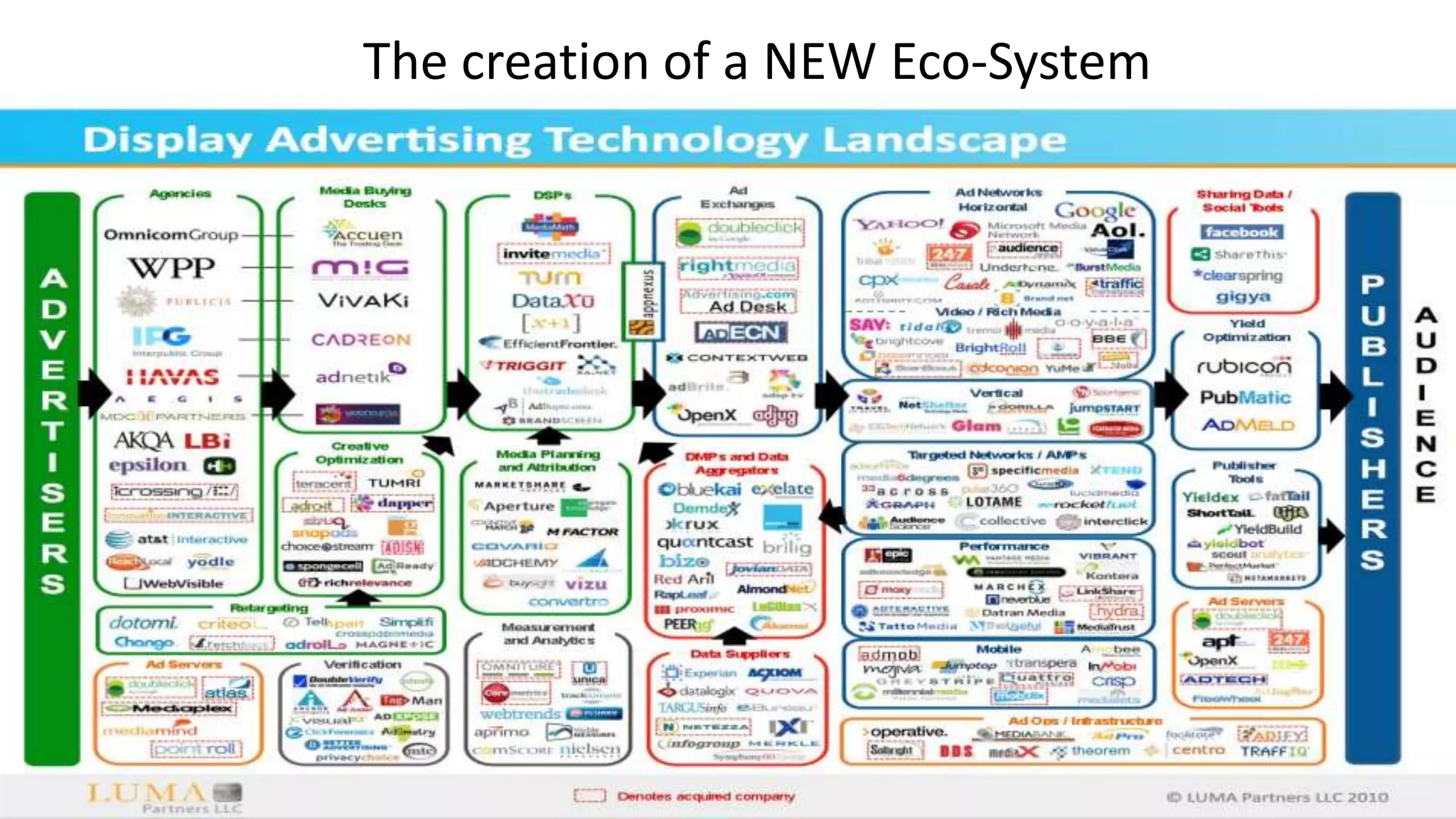 The creation of a NEW Eco-System
 