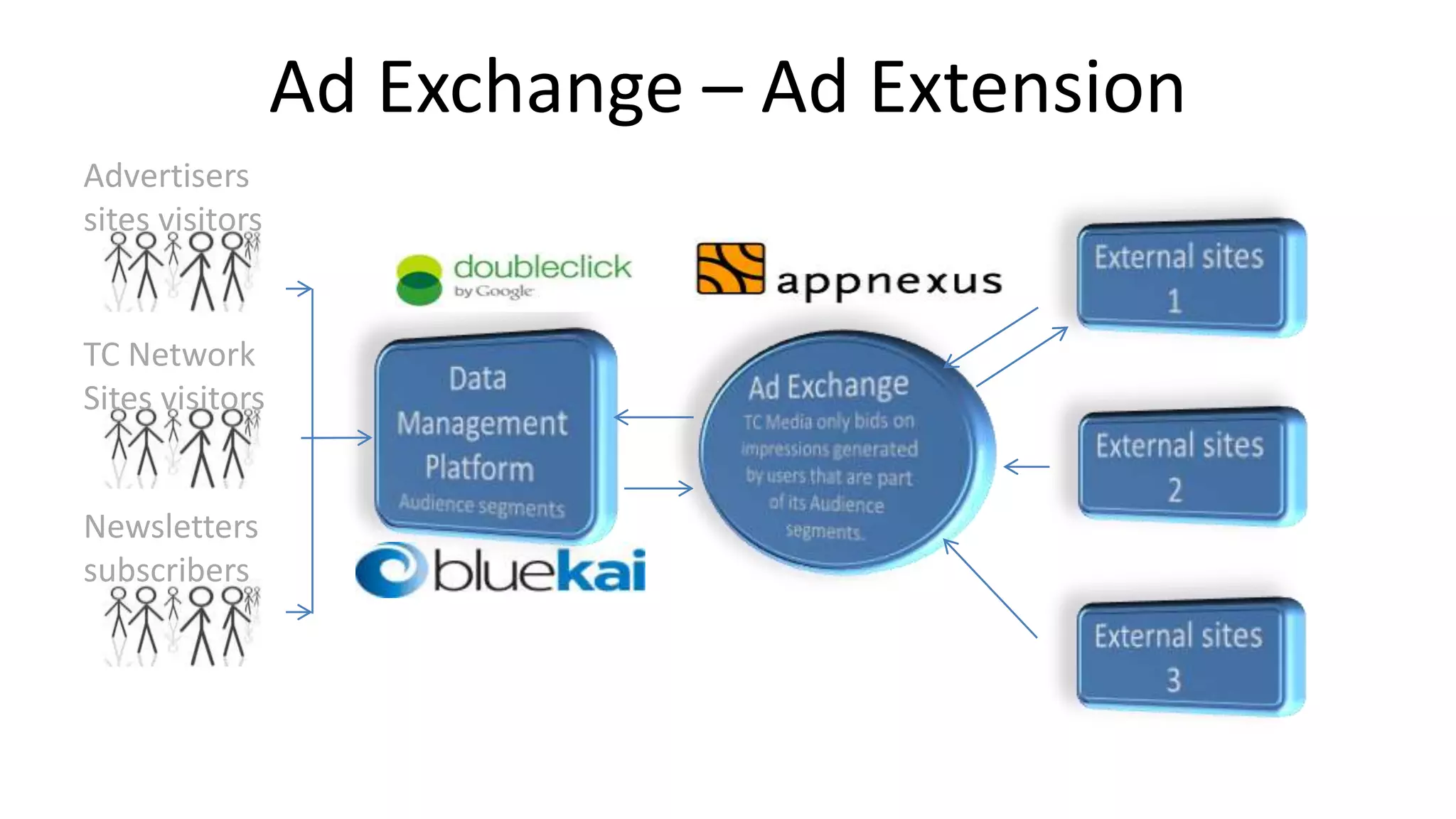Ad Exchange – Ad Extension
Advertisers
sites visitors
TC Network
Sites visitors
Newsletters
subscribers
 