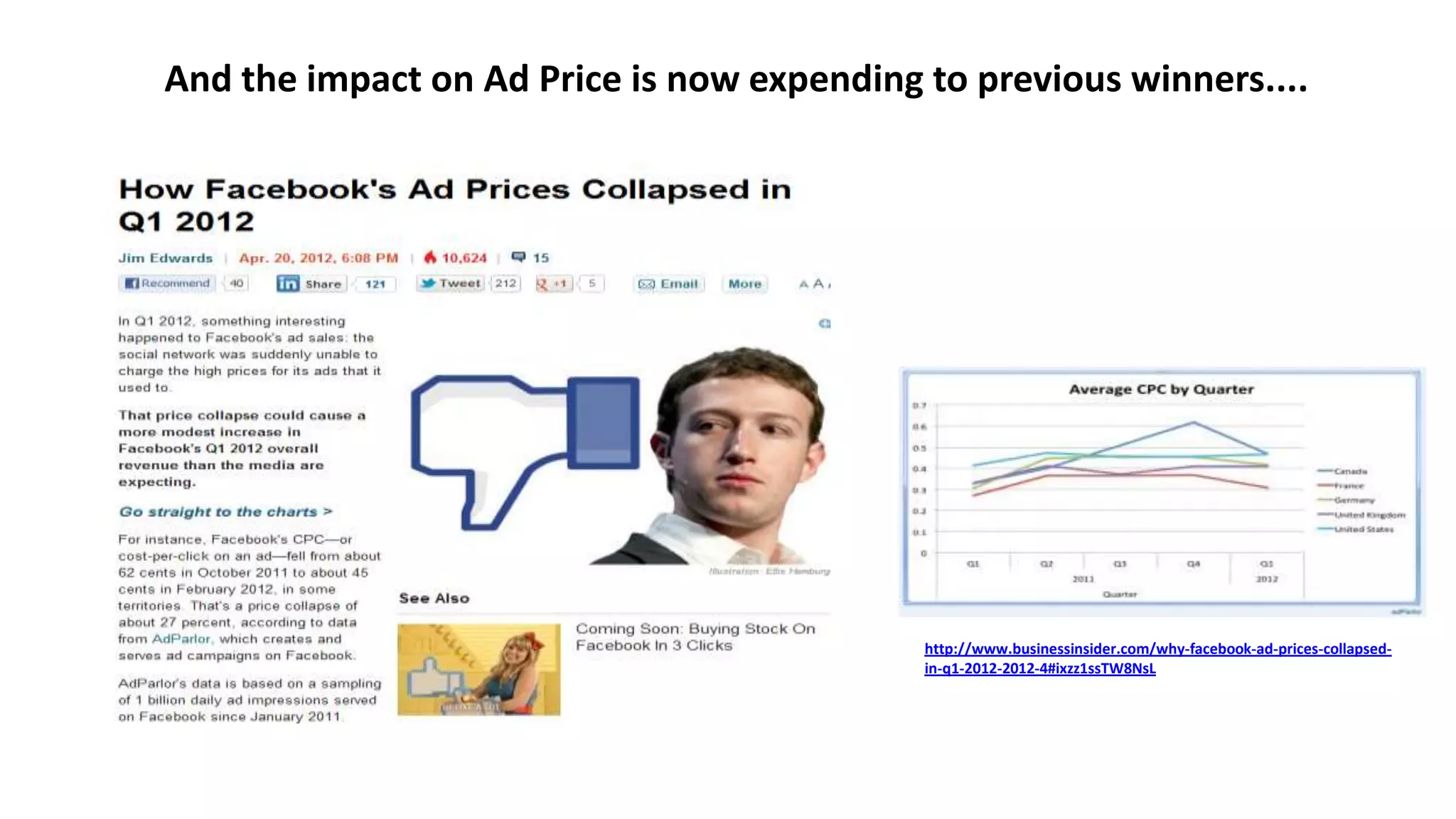 And the impact on Ad Price is now expending to previous winners....
http://www.businessinsider.com/why-facebook-ad-prices-collapsed-
in-q1-2012-2012-4#ixzz1ssTW8NsL
 