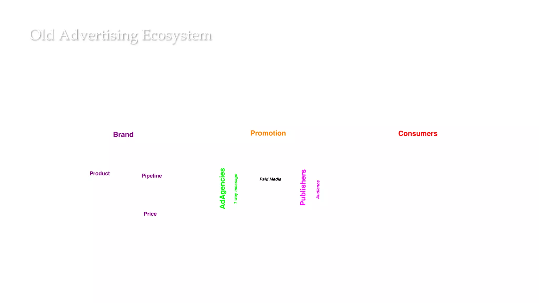 Old Advertising Ecosystem
 