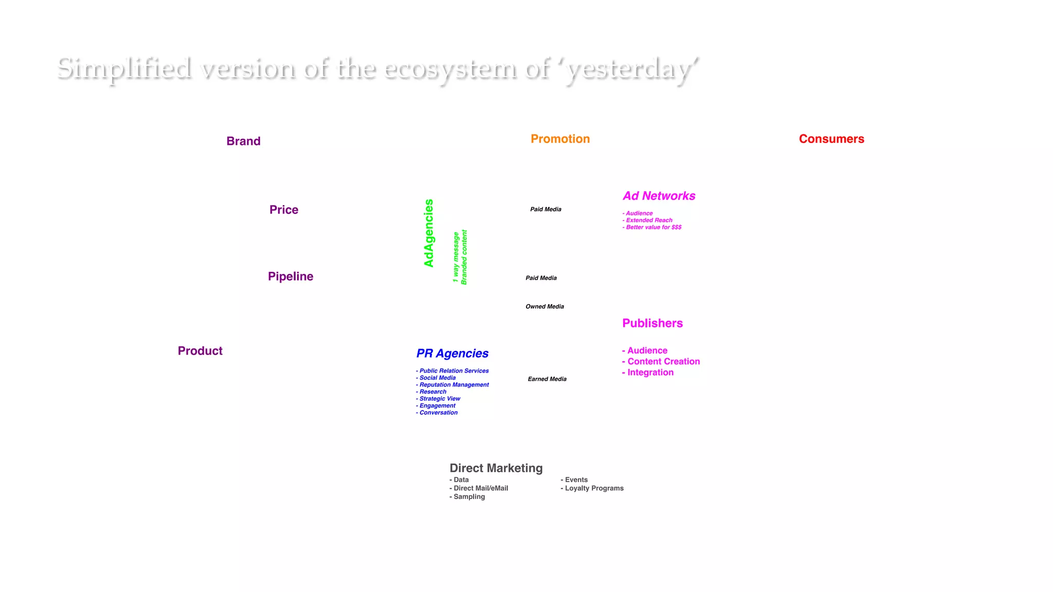 Simplified version of the ecosystem of ‘yesterday’
 