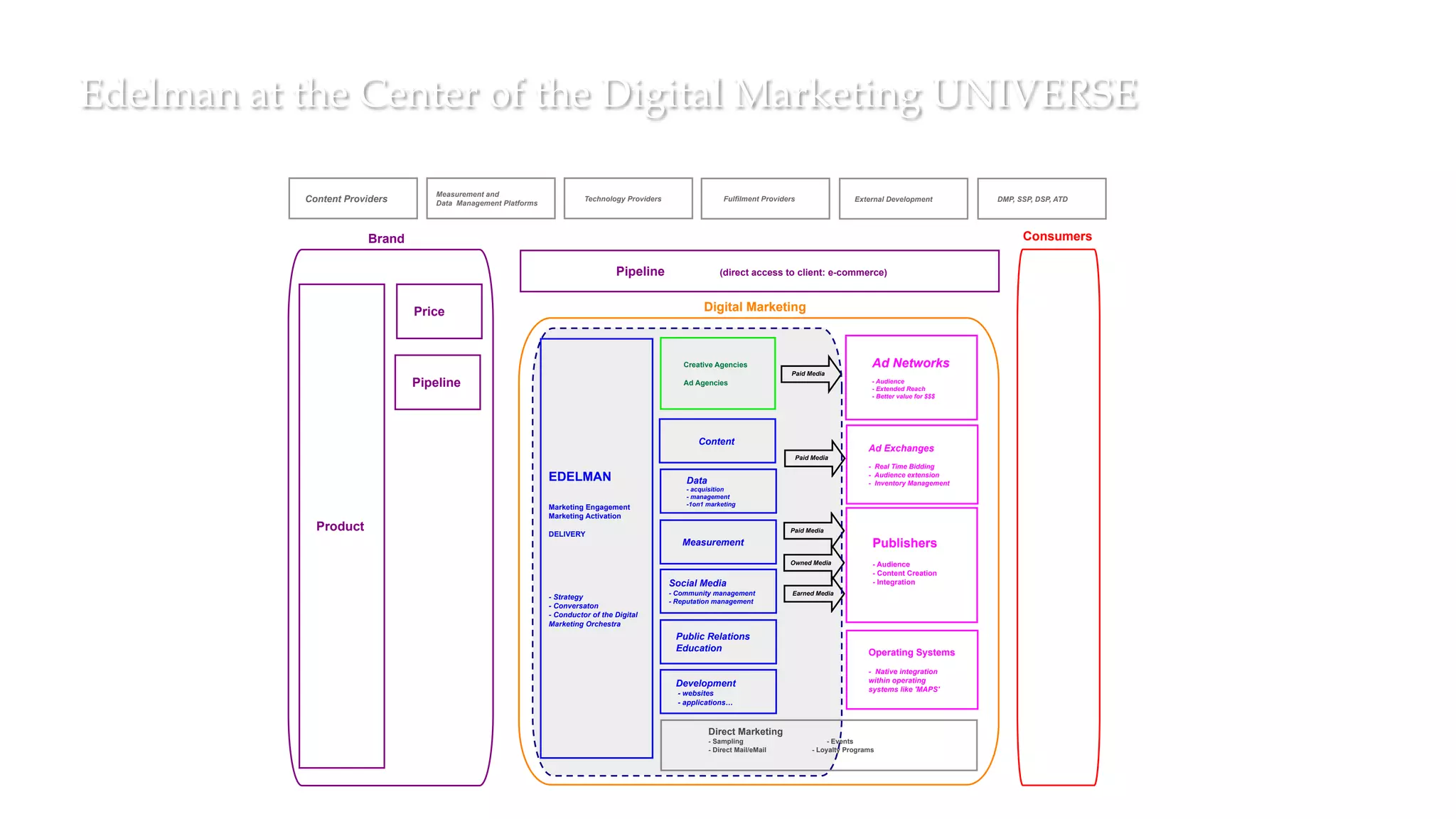 Edelman at the Center of the Digital Marketing UNIVERSE
Product
Price
Pipeline
Creative Agencies
Ad Agencies
Publishers
- Audience
- Content Creation
- Integration
Brand
Digital Marketing
Consumers
Paid Media
Owned Media
Earned Media
Ad Networks
- Audience
- Extended Reach
- Better value for $$$
Paid Media
Direct Marketing
- Sampling - Events
- Direct Mail/eMail - Loyalty Programs
Pipeline (direct access to client: e-commerce)
Ad Exchanges
- Real Time Bidding
- Audience extension
- Inventory Management
EDELMAN
Marketing Engagement
Marketing Activation
DELIVERY
- Strategy
- Conversaton
- Conductor of the Digital
Marketing Orchestra
Content Providers
Measurement and
Data Management Platforms
Technology Providers Fulﬁlment Providers External Development DMP, SSP, DSP, ATD
Paid Media
Content
Data
- acquisition
- management
-1on1 marketing
Measurement
Social Media
- Community management
- Reputation management
Public Relations
Education
Development
- websites
- applications…
Operating Systems
- Native integration
within operating
systems like 'MAPS'
 