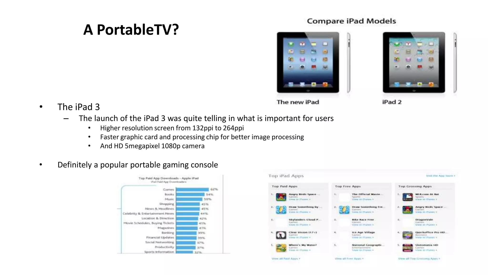 A PortableTV?
• The iPad 3
– The launch of the iPad 3 was quite telling in what is important for users
• Higher resolution screen from 132ppi to 264ppi
• Faster graphic card and processing chip for better image processing
• And HD 5megapixel 1080p camera
• Definitely a popular portable gaming console
 
