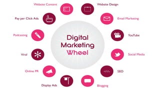 Digital marketting
