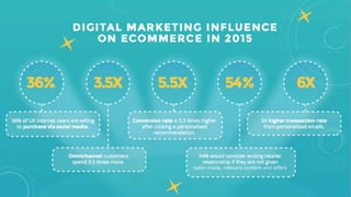 Digital marketting