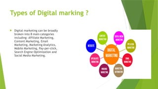 Types of Digital marking ?
 Digital marketing can be broadly
broken into 8 main categories
including: Affiliate Marketing,
Content Marketing, Email
Marketing, Marketing Analytics,
Mobile Marketing, Pay-per-click,
Search Engine Optimization and
Social Media Marketing.

 