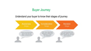 Buyer Journey
Understand your buyer to know their stages of journey
 