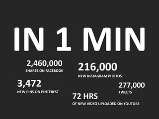 IN 1 MIN
72 HRS
OF NEW VIDEO UPLOADED ON YOUTUBE
2,460,000
SHARES ON FACEBOOK
277,000
TWEETS
216,000
NEW INSTAGRAM PHOTOS
3,472
NEW PINS ON PINTEREST
 