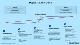 Digital Maturity Curve
Inflection Point
Digital Beginners
• Activity not tied into business strategy
• Teams in siloes
• Disparate data sources
• Ad-hoc, isolated activity in individual
channels
1 Digital Siloed
• Limited collaboration across teams as
siloes start to break down
• Assets held on local devices
• Islands of desktop analytics tools in
place
• Digital P+L sole arbiter of
performance
2 Digital Aspirations
• KPI /OKR driven metrics
• Collaboration a significant part of
decision-making
• Datasets combined for more
insightful analysis
• Attribution modelling to evaluate
cross-channel effectiveness
3 Digital Organisation
• Continuous insights and
optimisation across all channels
• VOC active in decision-making
• Relentless search for new data
sources and tools
• All assets managed digitally
• Widespread use of large data sets
from within an enterprise assets
store
4 Digital Leaders
• Business success aligned to
customer outcomes
• Digital management shared across
total enterprise i.e. no digital team
• AI-lead automatic reappraisal of all
operational processes and
procedures
• Continuous content updates across
all channels and devices
• Wants to disrupt!
5
Benefits:
Business-centric, digitised functions
Characteristics:
Siloed, linear, closed
Benefits:
Customer-centric, data-led
Characteristics:
Agile, dynamic, connected
Confidential © Prospero Commerce Ltd 2020
 