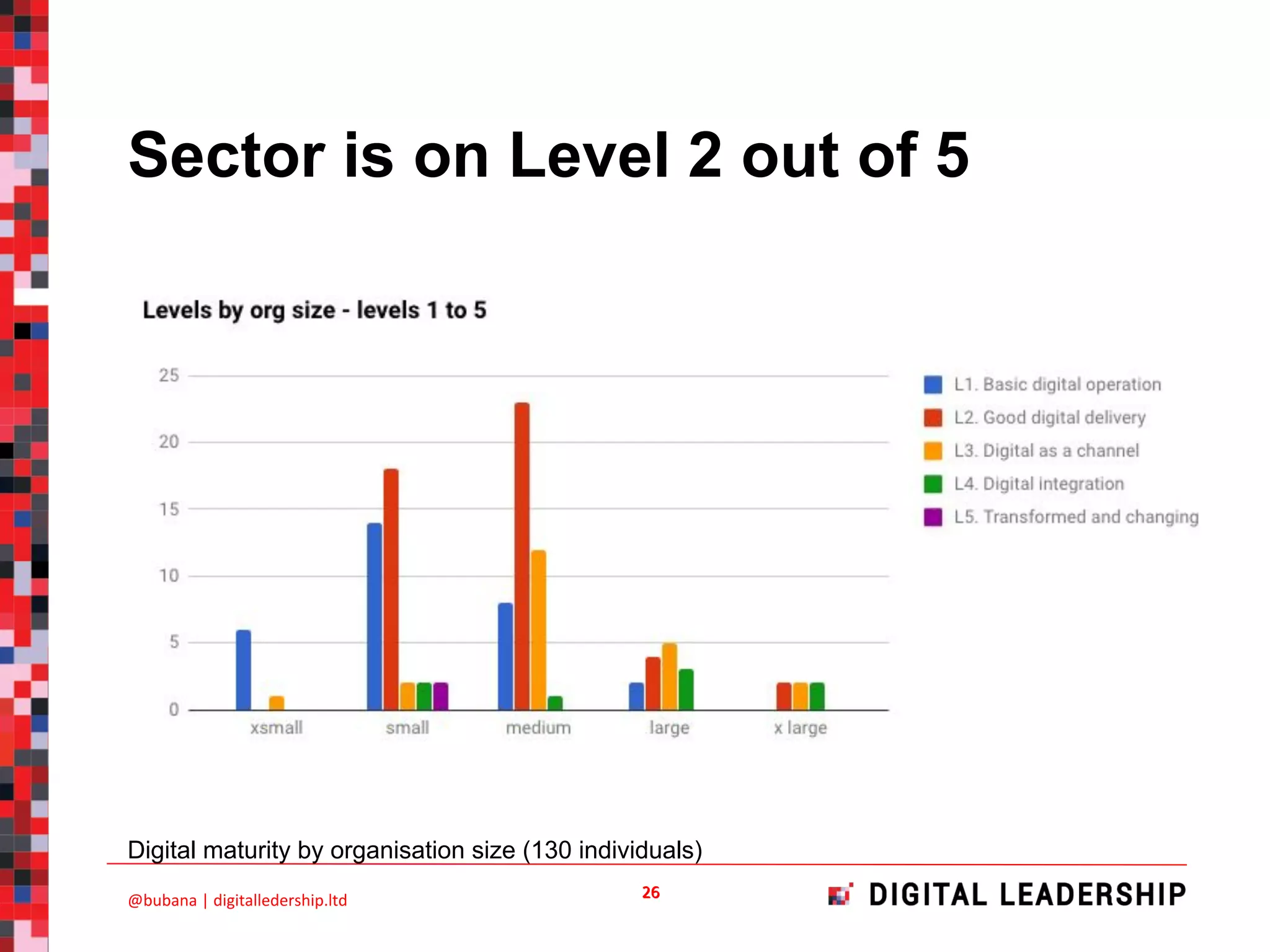 Sector is on Level 2 out of 5
Digital maturity by organisation size (130 individuals)
 