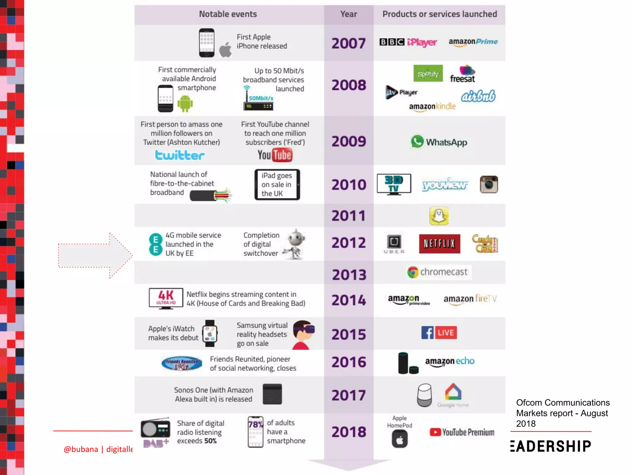 Ofcom Communications
Markets report - August
2018
 