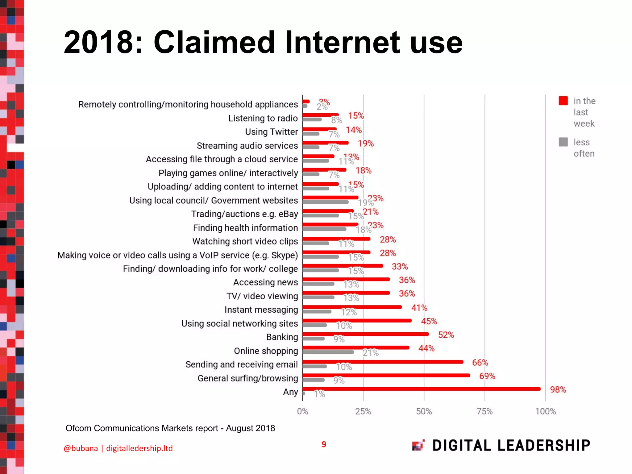 2018: Claimed Internet use
Ofcom Communications Markets report - August 2018
 