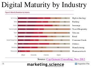 Digital Maturity by Industry
Augustine Fou
- 1 -
High technology
Banking
Insurange
Travel/Hospitality
Telecom
Retail
Consumer Goods
Utilities
Manufacturing
Pharmaceuticals
Source: Cap Gemeni Consulting, Nov 2012
 