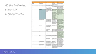 Digital maturity model_Jiří Logojda Etnetera | PDF
