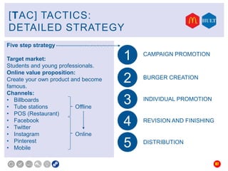 07 
[TAC] TACTICS: 
DETAILED STRATEGY 
Five step strategy 
Target market: 
Students and young professionals. 
Online value proposition: 
Create your own product and become 
famous. 
Channels: 
• Billboards 
• Tube stations Offline 
• POS (Restaurant) 
• Facebook 
• Twitter 
• Instagram Online 
• Pinterest 
• Mobile 
1 
2 
3 
4 
5 
CAMPAIGN PROMOTION 
BURGER CREATION 
INDIVIDUAL PROMOTION 
REVISION AND FINISHING 
DISTRIBUTION 
 