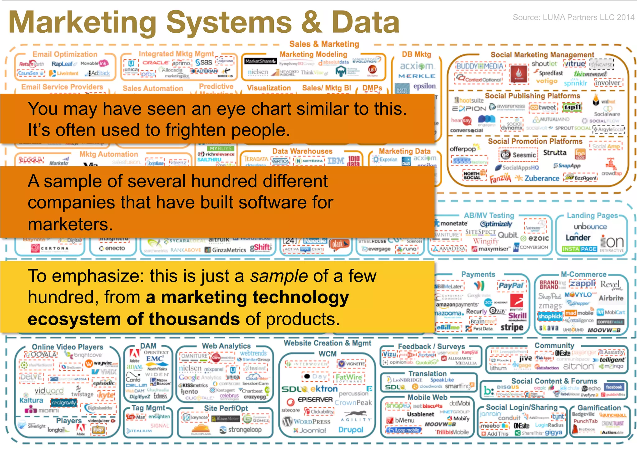Marketing Systems & Data
You may have seen an eye chart similar to this.
It’s often used to frighten people.
A sample of several hundred different
companies that have built software for
marketers.
To emphasize: this is just a sample of a few
hundred, from a marketing technology
ecosystem of thousands of products.
Source: LUMA Partners LLC 2014
 