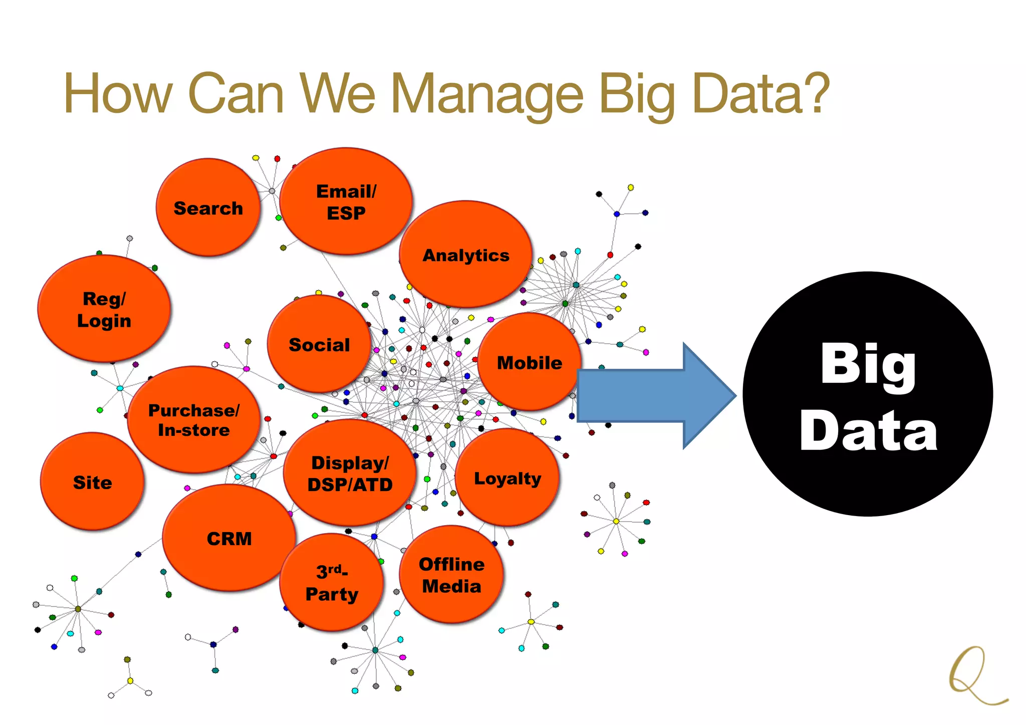 Email/
ESP
Analytics
Display/
DSP/ATD
Purchase/
In-store
Search
Mobile
Loyalty
CRM
Social
Offline
Media
3rd-
Party
Reg/
Login
Site
Big
Data
How Can We Manage Big Data?
 