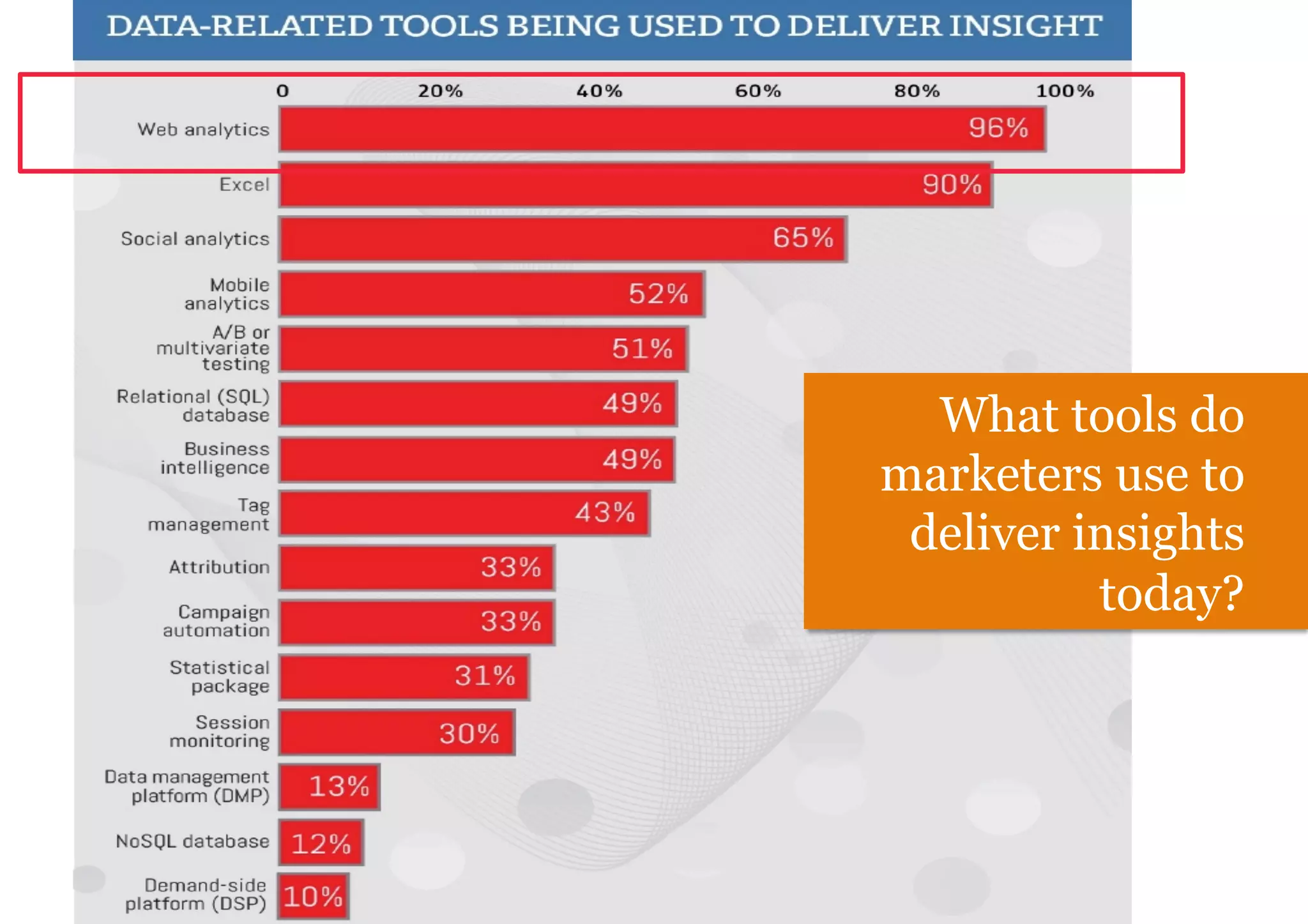 What tools do
marketers use to
deliver insights
today?
 
